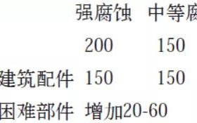 南通安特佳耐固防腐带您了解耐腐蚀涂层防护机理与涂层钢腐蚀破坏原因及防护